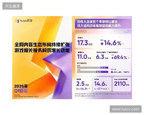 虎牙发布2026年Q1财报:收入连续五季同比增长,盈利能力持续提升